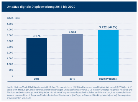 Werbetreibende verlagern Budgets in digitale Kanäle -